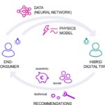 Digital twins based framework for recommendation of energy efficiency services.