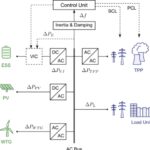 Scheme of isolated MicroGrid with virtual inertia control.